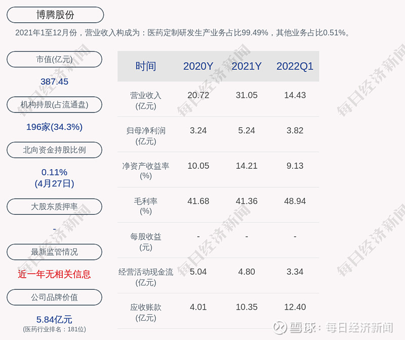 博騰股份2022年第一季度淨利潤約382億元同比增加33353