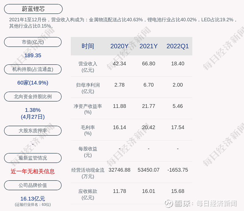 蔚蓝锂芯2022年第一季度净利润约2亿元同比增加254