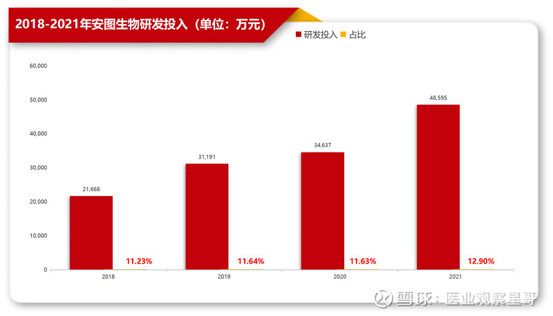 穩紮穩打安圖生物2021年度淨利潤974億增302