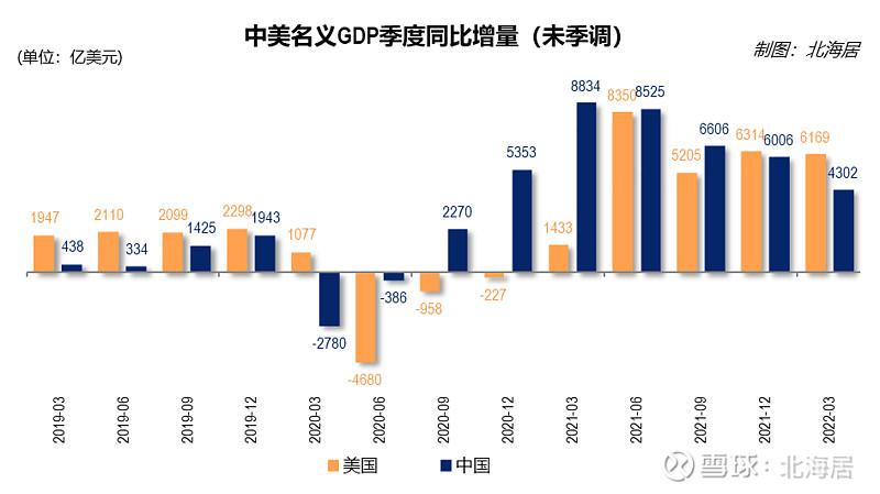 【经济】2022年一季度美国未季调gdp先行估算值同比增长4.3% 美国商务