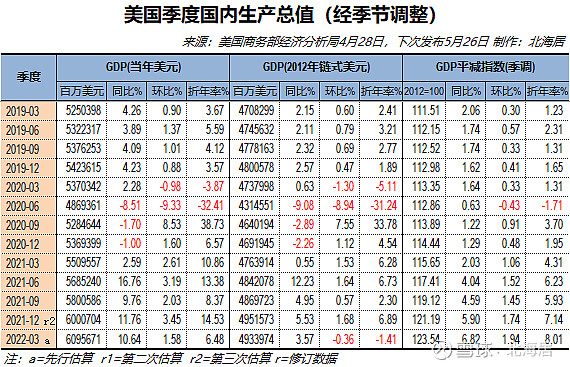 【经济】2022年一季度美国未季调gdp先行估算值同比增长4.3% 美国商务