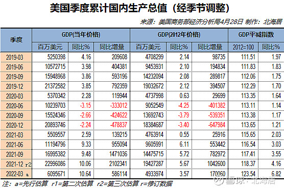 【经济】2022年一季度美国未季调gdp先行估算值同比增长4.3% 美国商务