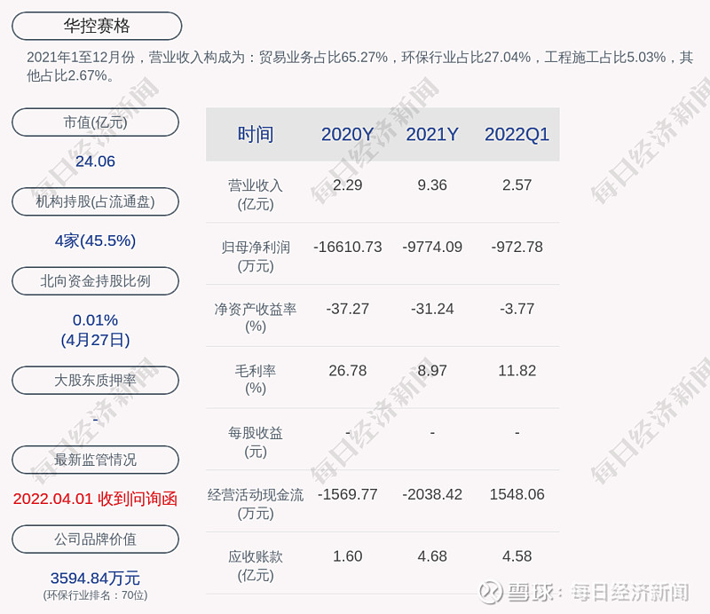 华控赛格2022年第一季度净利润约973万元