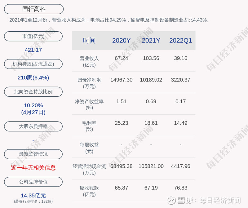 國軒高科2022年第一季度淨利潤約3220萬元同比下降3279