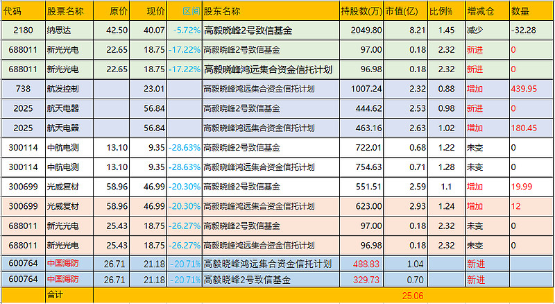 截止4月29日,高毅晓峰操盘2只私募基金持有军工股市值超过25亿元,其中
