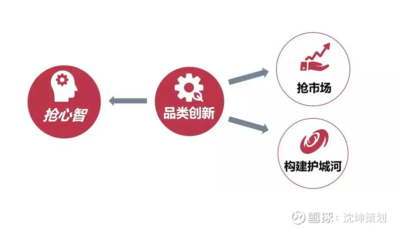 方法:如何创建一个影响消费者心智的品类?