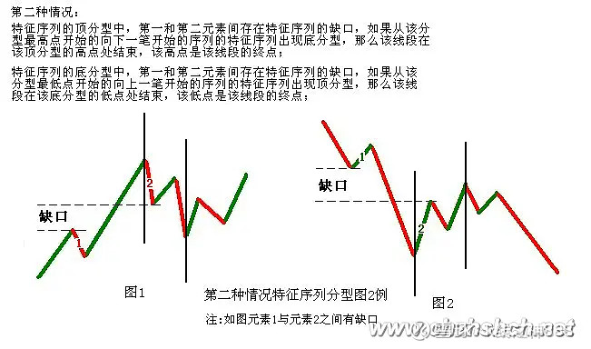 如果從該分型最高點開始的向下一筆開始的序列的特徵序列出現底分型