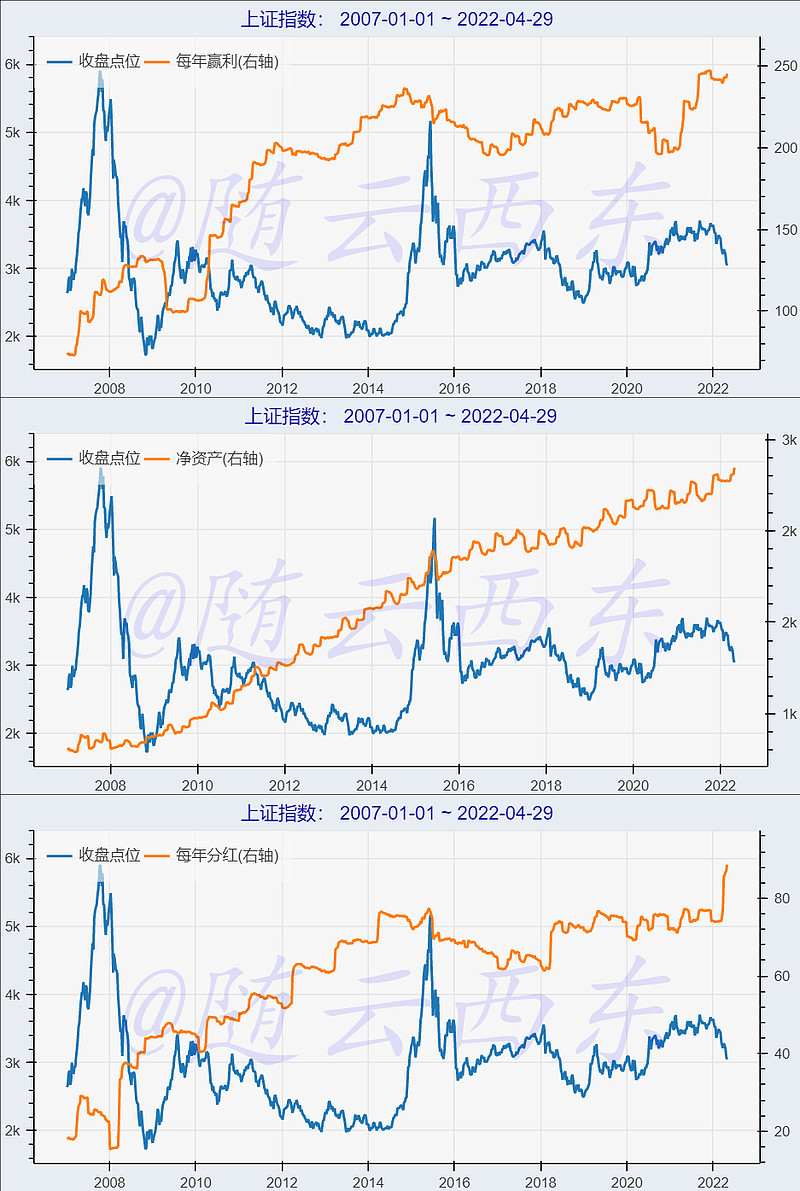 此一时彼一时 2007年初, 上证指数 突破3000点;直至今时今日,上证依然