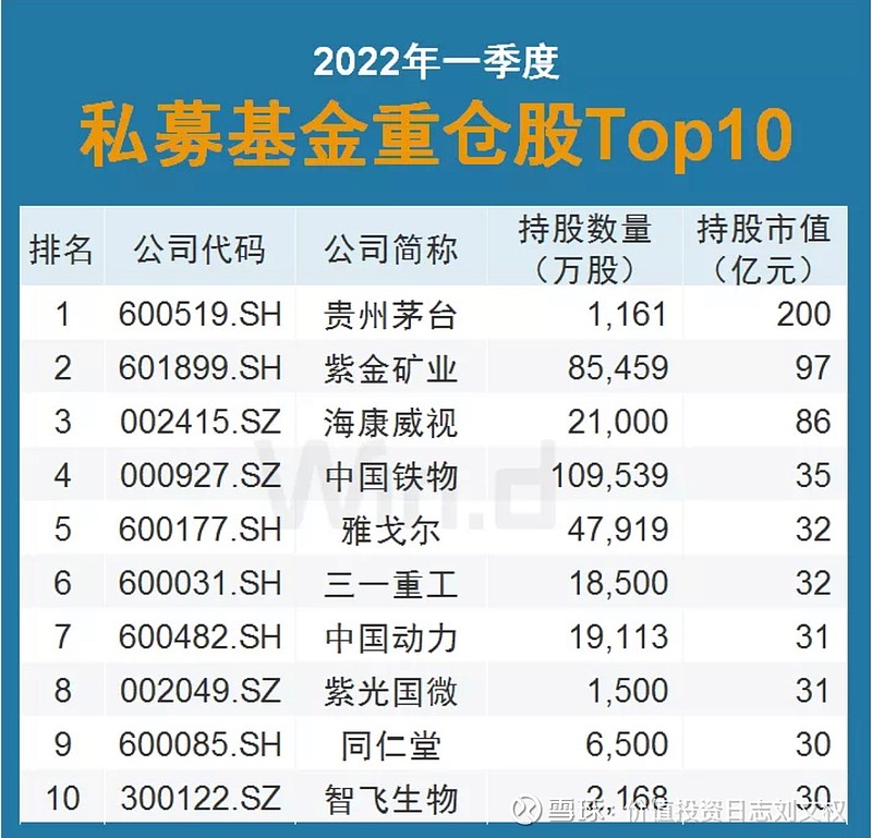 阳光私募基金一季度持仓a股top10