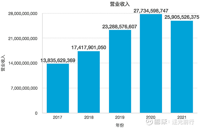 2022年4月22日,恒瑞医药公布2021年年报,营业收入同比