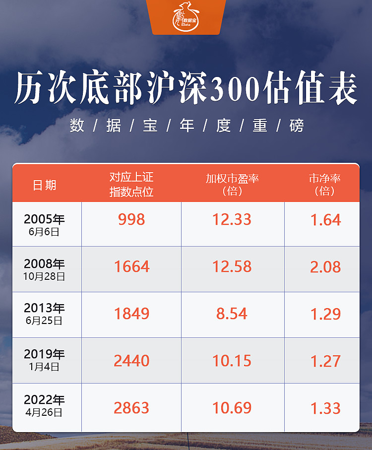 A股4轮历史底部特征显示，当前出现三个见底信号 来源： 数据宝 作者： 陈见南A股史上4次底部特征先来看看 上证指数 2000年以来K线图 ...