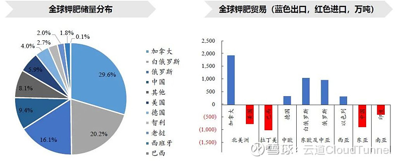 俄乌危机下的投资机会化肥 俄乌冲突激化后,再度让农产品市场陷入混乱