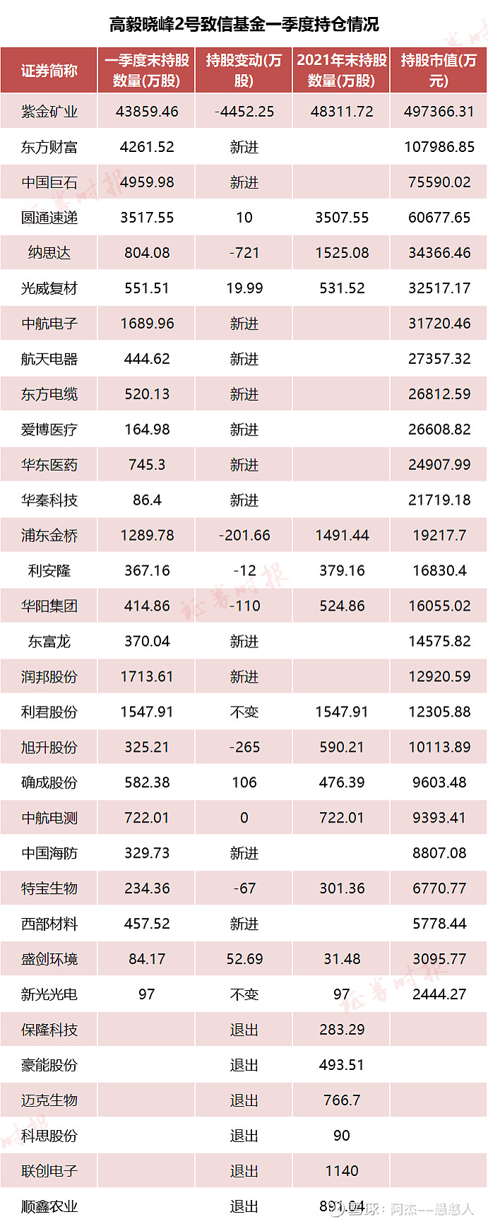 明星私募一季度調倉路線曝光高毅馮柳砍倉醫藥股鄧曉峰逆勢加倉這些股