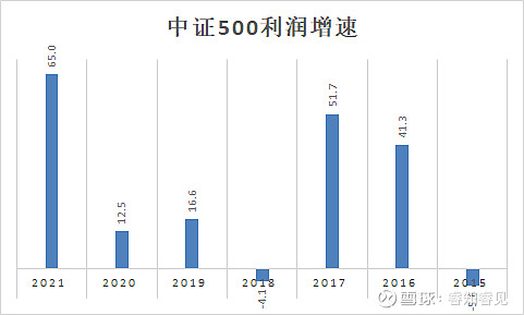 中證500估值創歷史新低為你算一算預期收益太振奮了