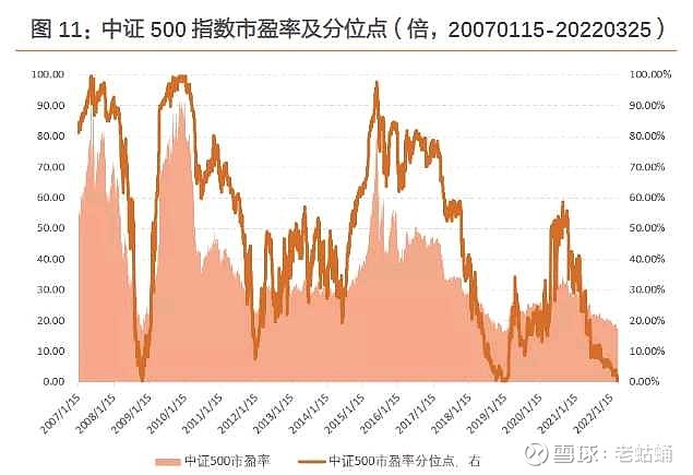 中證500指數市盈率參考價值有多少