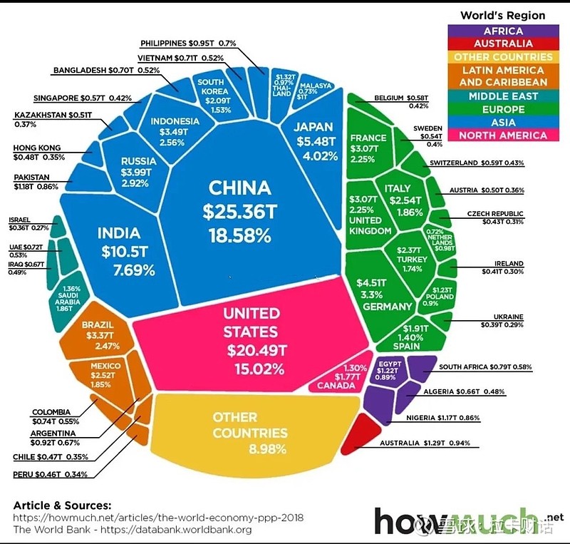 战争和竞争因素叠加下，世界经济将会出现大洗牌几年前，世界银行以购买力评价（PPP）和美元计算，中国早以超过美国排名第一，... 雪球