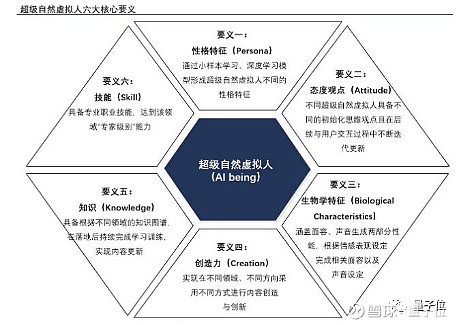 共识二:超级自然虚拟人六大核心要素