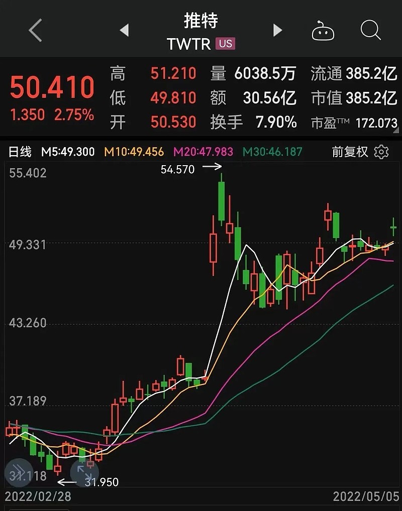 资本力挺马斯克收购推特，或担任CEO！红杉、币安等加码71亿美元对于马斯克收购推特一事，资本表现出浓厚兴趣。当地时间5月5日，推特 提交给美国证券交易委员会（SEC）的一份文件显示，马斯...