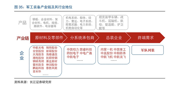 军工装备产业链