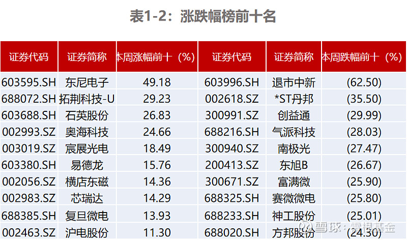电子行业投研周报 安防表现相对较好 面板估值水平较低板块市场表现 电子板块市场表现符合市场整体本双周沪深300指数下跌4 12 上证综指下跌5 11 电子 中信 下跌5