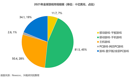 游戏厂商向海外布局近几年,受国内游戏防沉迷政策,版号收紧及移动互联