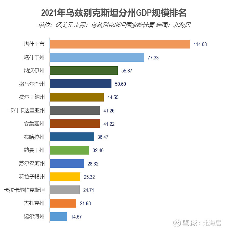 乌兹别克斯坦gdp图片