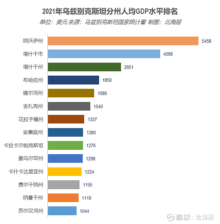 数据乌兹别克斯坦分州面积gdp人均gdp和人口20002021