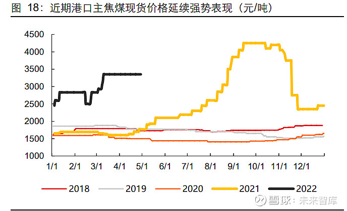 煉焦煤板塊行情多與港口焦煤現貨價格走勢相關.