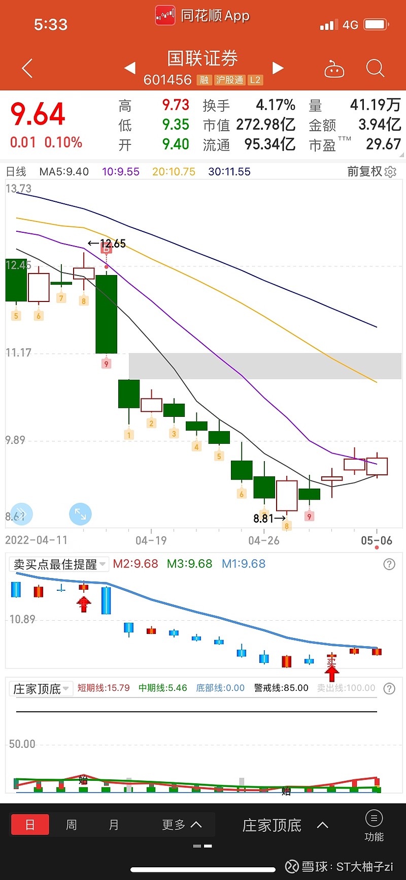 3000点保卫战还在继续 今天上证再次回到3000关口,成交额开始萎缩,你也可以理解为蓄能,就像上游的大坝放水到下游的池子,水满后,池子就开始 ...