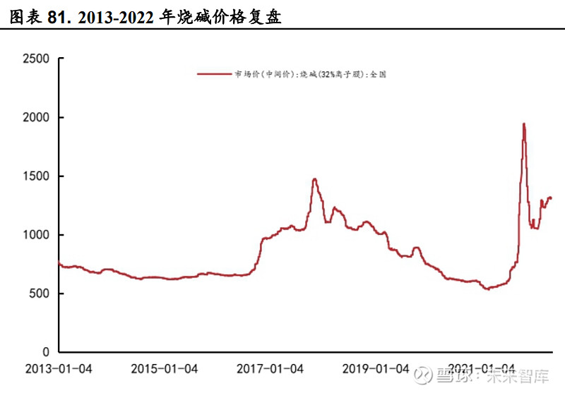 烧碱价格历史复盘第一阶段,烧碱价格稳定运行,区间内小幅波动.