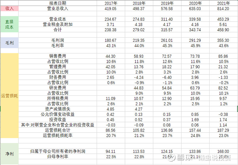 海康利润表和现金流量表剖析 利润表:2021年,公司营收814.