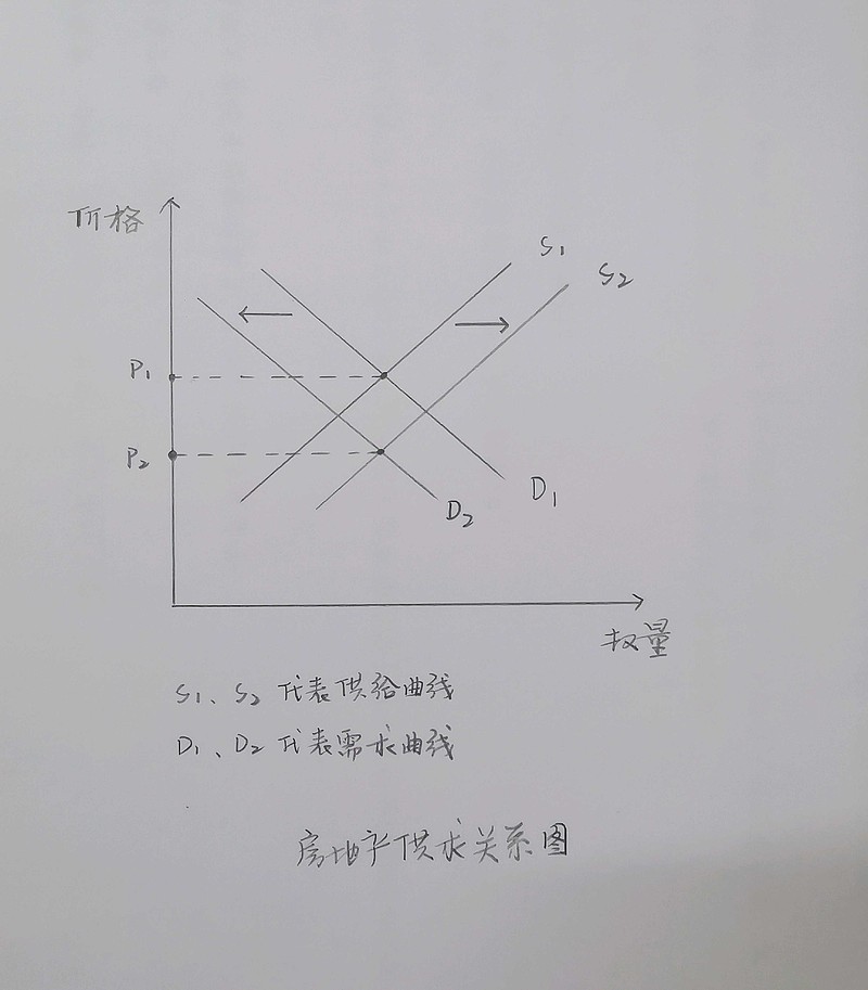 从供求关系角度解释房地产市场刺激为什么不及预期