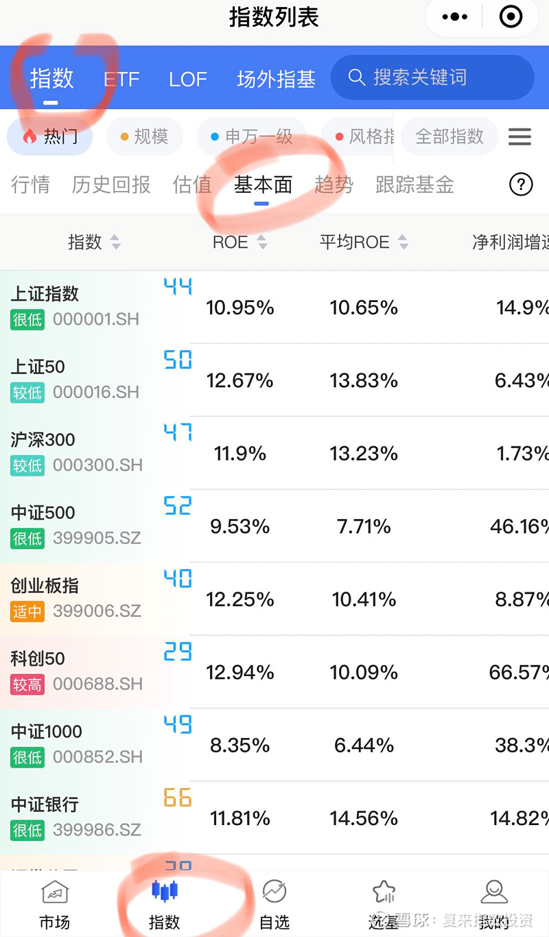 哪些指数的基本面最好？ 与股票相比，股票指数的基本面分析方法相对较少，指标数量也不多。对股票指数而言，比较有实用价值的基本面指标有：净资产收益率...