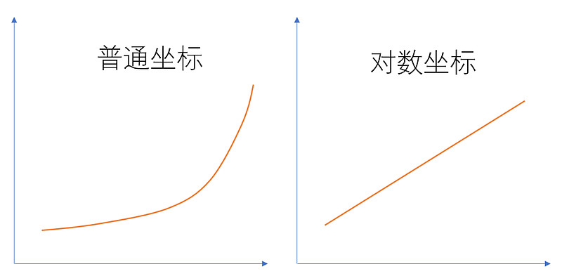 比如有个股票每年都涨10%,它的股价在普通坐标和对数坐标下的画法分别