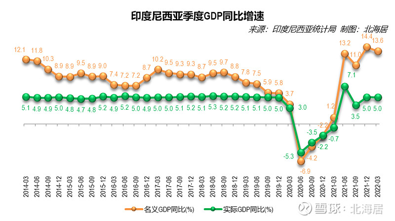 局5月9日发布的gdp数据显示,2022年一季度,印度尼西亚经济继续恢复