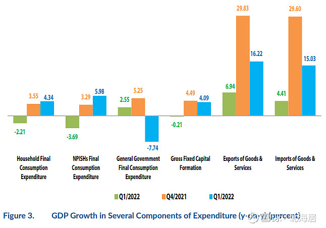 局5月9日发布的gdp数据显示,2022年一季度,印度尼西亚经济继续恢复