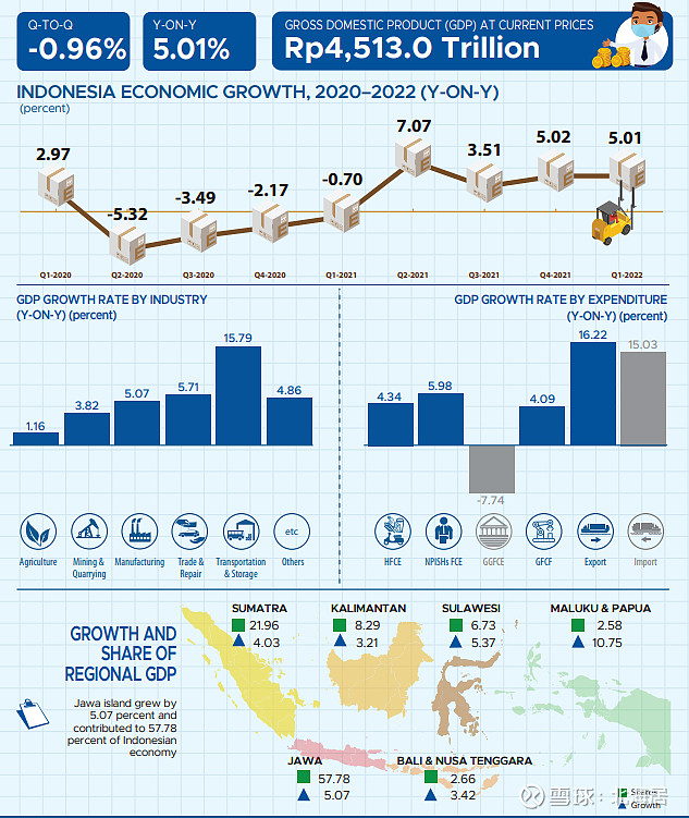 01% ▲ 印度尼西亚中央统计局5月9日发布的gdp数据显示,2022年一季度