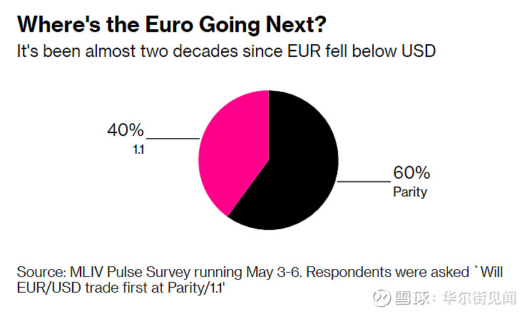 交易员预计欧元兑美元汇率将在近二十年来首次跌至平价