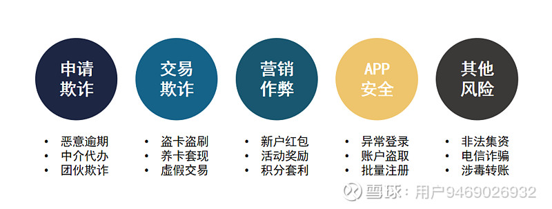 【反欺诈】银行中常见的6种反欺诈技术手段解析 信贷业务是商业银行的主要利润来源,对整个银行的经营举足轻重。信贷业务下沉的同时,其风险也在不断 ...