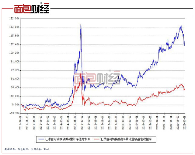 广发可转债债券(基金主代码:006482)成立于2018年11月,发行总份额仅约