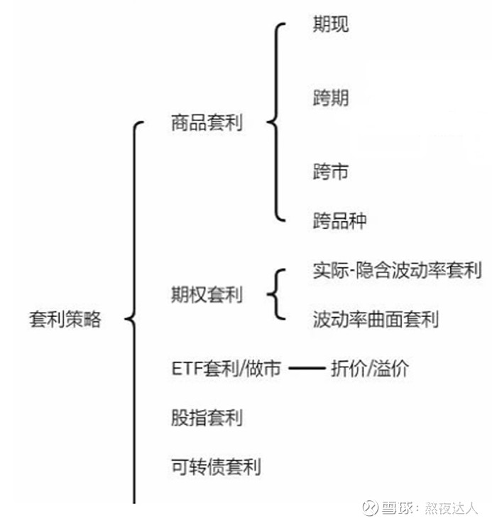 套利策略是利用不同市场之间的价格差异来获利