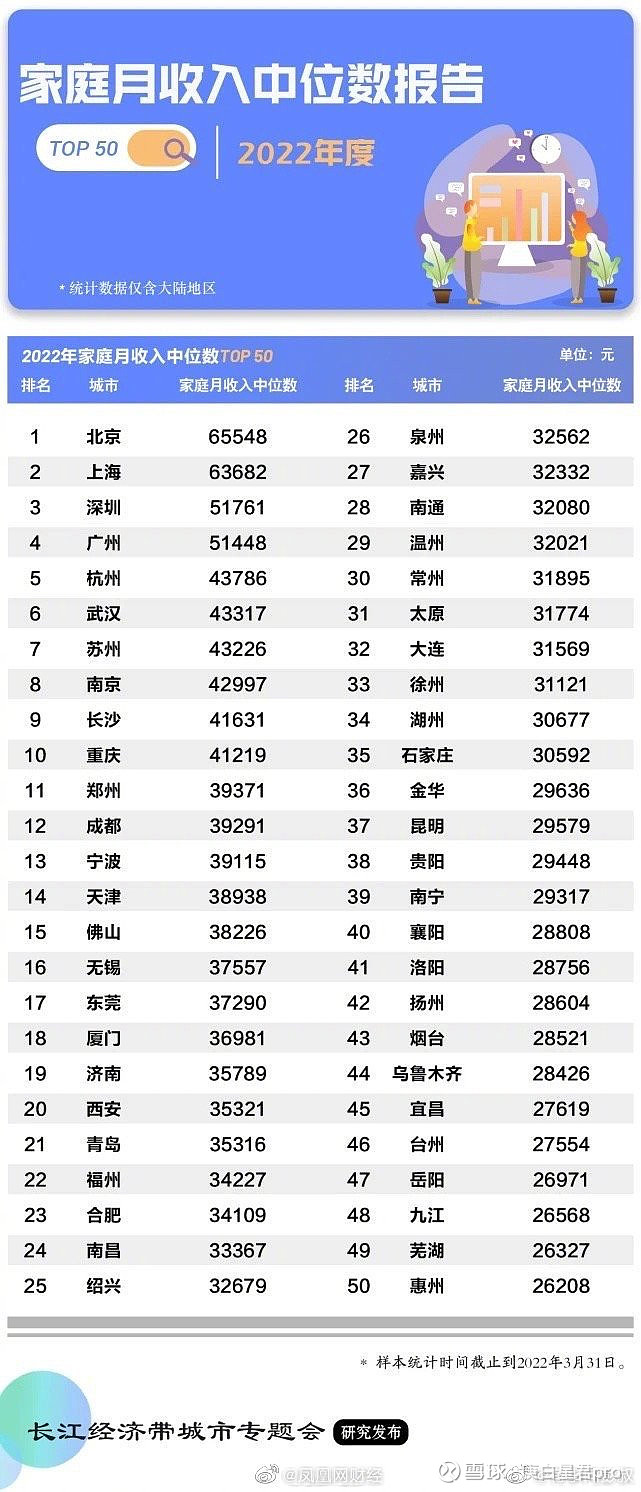 这家研究机构也太猛了，发布了一个2022年全国各大城市的家庭平均中位数收入，在这里面一线城市的家庭月收入中位数在5万、6...