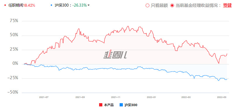 易方达基金经理大全贾健葛秋石