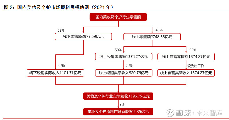 美妆及化妆品原料行业深度专题 原料江湖 谁主沉浮 上 报告出品方 中信证券 化妆品原料年消耗量00 万吨 国际市场规模约千亿体量欧睿数据显示