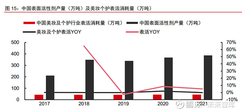 美妆及化妆品原料行业深度专题 原料江湖 谁主沉浮 上 报告出品方 中信证券 化妆品原料年消耗量00 万吨 国际市场规模约千亿体量欧睿数据显示