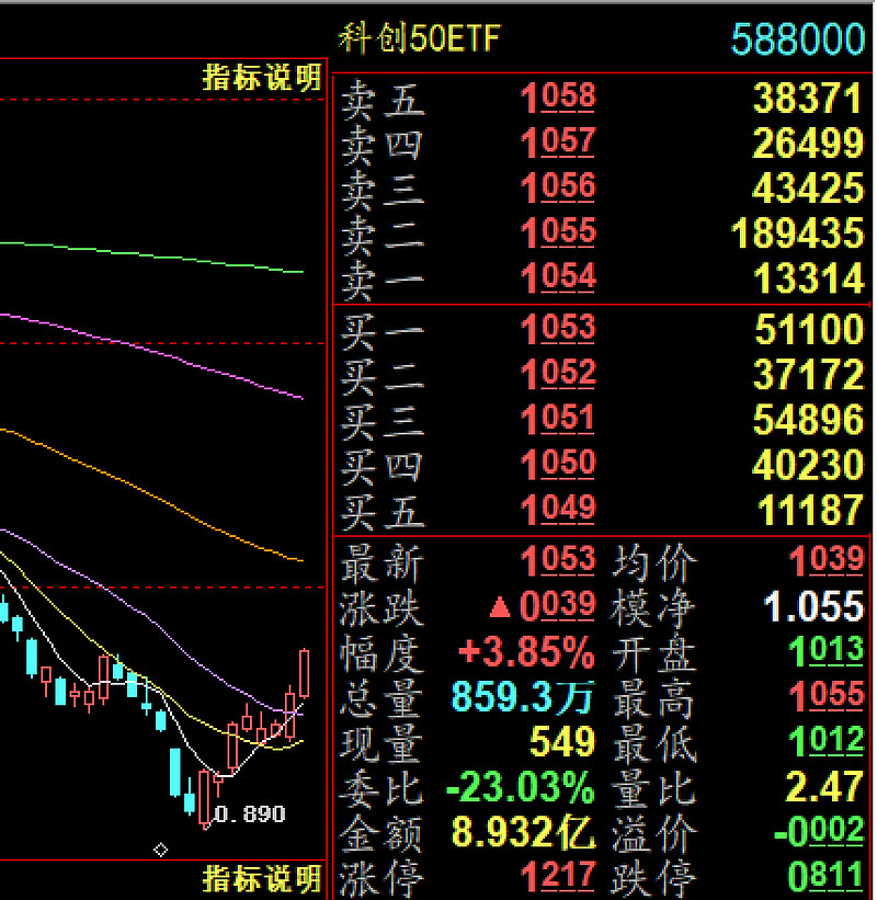 还在坚守的小伙伴这几天回血不少~$科创50etf(sh588000)$ $中芯国际