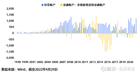 22年5月策略 港美股市场分析以及中美利差倒挂的影响在 22年5月策略 长风破浪会有时 和 22年5月策略 在内松外紧的环境下5月适合配置哪些行业 中分析了国内情