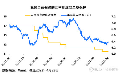 22年5月策略 港美股市场分析以及中美利差倒挂的影响在 22年5月策略 长风破浪会有时 和 22年5月策略 在内松外紧的环境下5月适合配置哪些行业 中分析了国内情