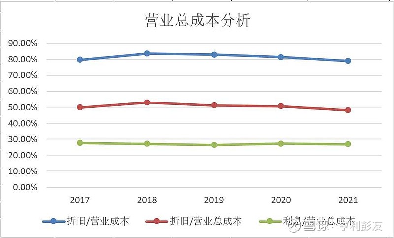 二,發電場建造成本對營業成本的影響