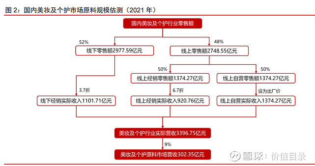 美妆原料江湖 谁主沉浮 93页 化妆品原料年消耗量00 万吨 国际市场规模约千亿体量欧睿数据显示21 年国际美妆及个护原料市场消耗量达到